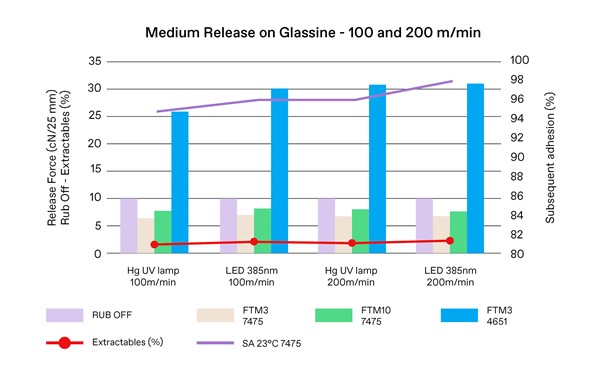 Comparison of results for curing of silicone coating on a glassine liner run through our pilot coating machine at 100 and 200 m/min, using a mercury vapor lamp or a 385 nm LED – showing equivalent performance. 