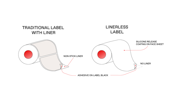 Linerless technologies are increasingly popular in labeling because they eliminate liner waste, and we offer UV LED curable silicones that are optimized for this purpose.