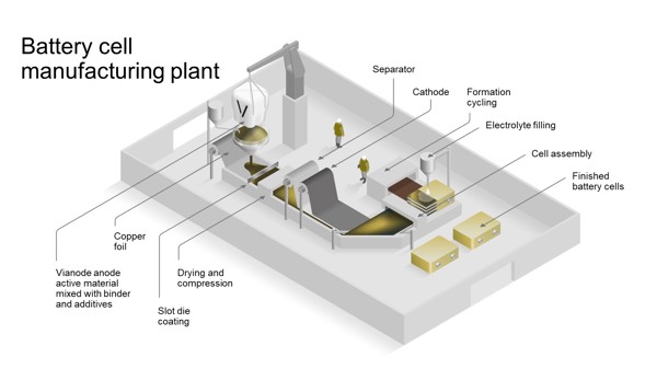 Battery cell manufacturing plant