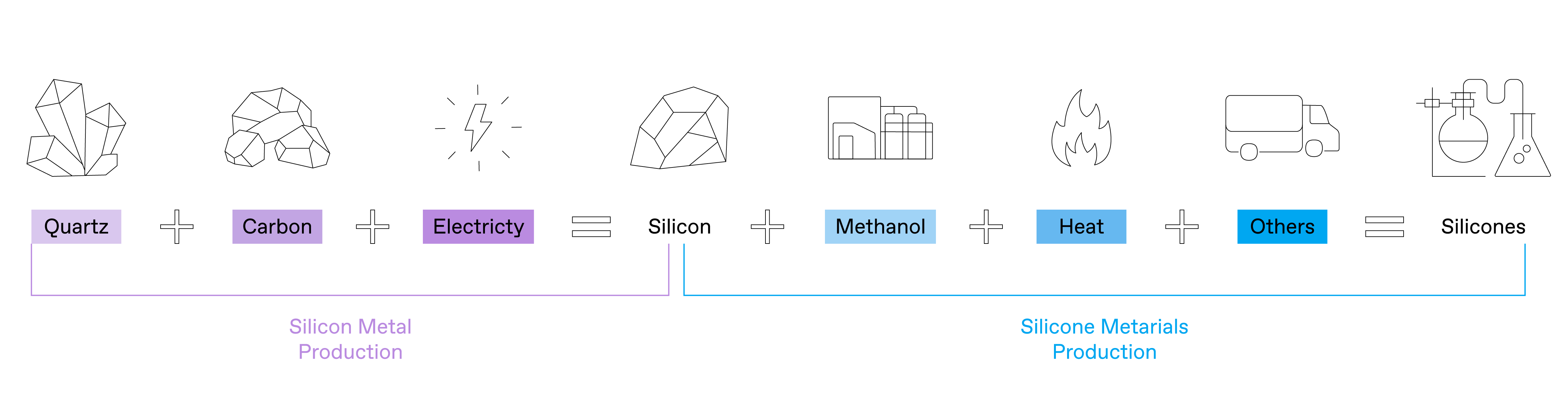 Silicones Process Variety